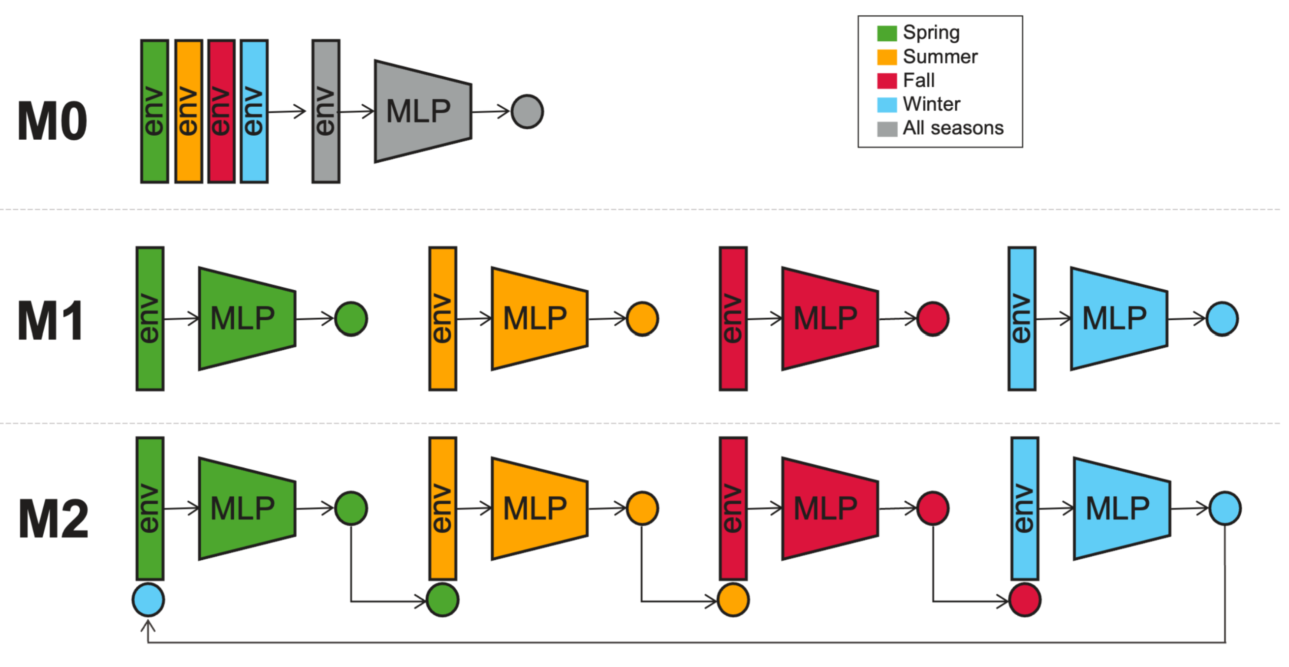 Seasonal modeling of monarch butterfly migration