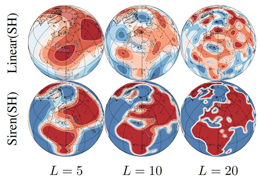 Spherical Harmonics and Sinusoidal Representation Networks